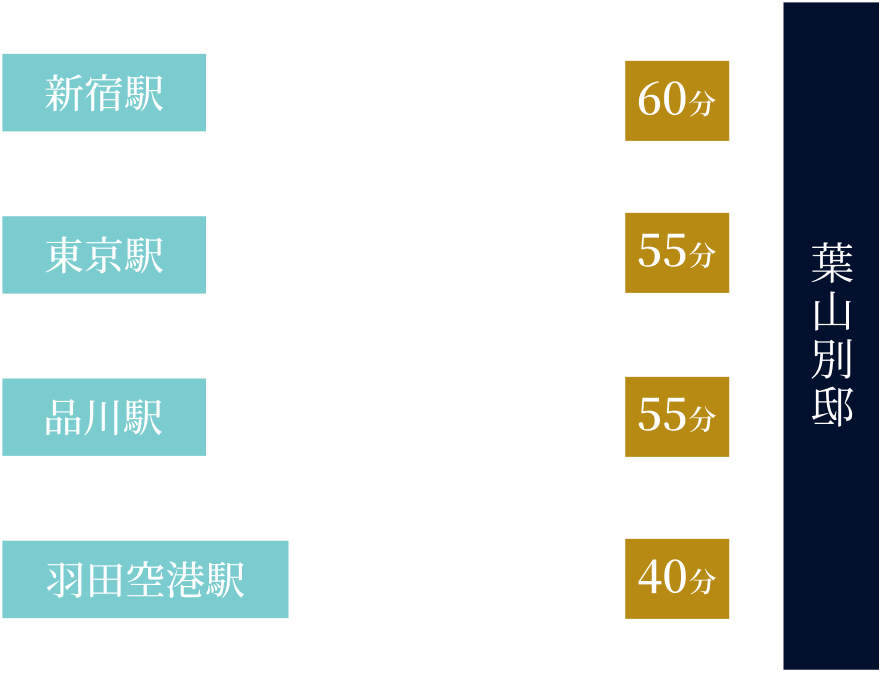 車の場合のアクセス図